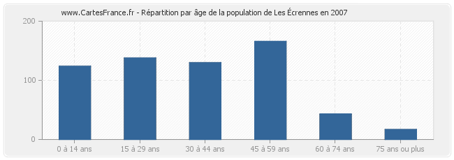 Répartition par âge de la population de Les Écrennes en 2007